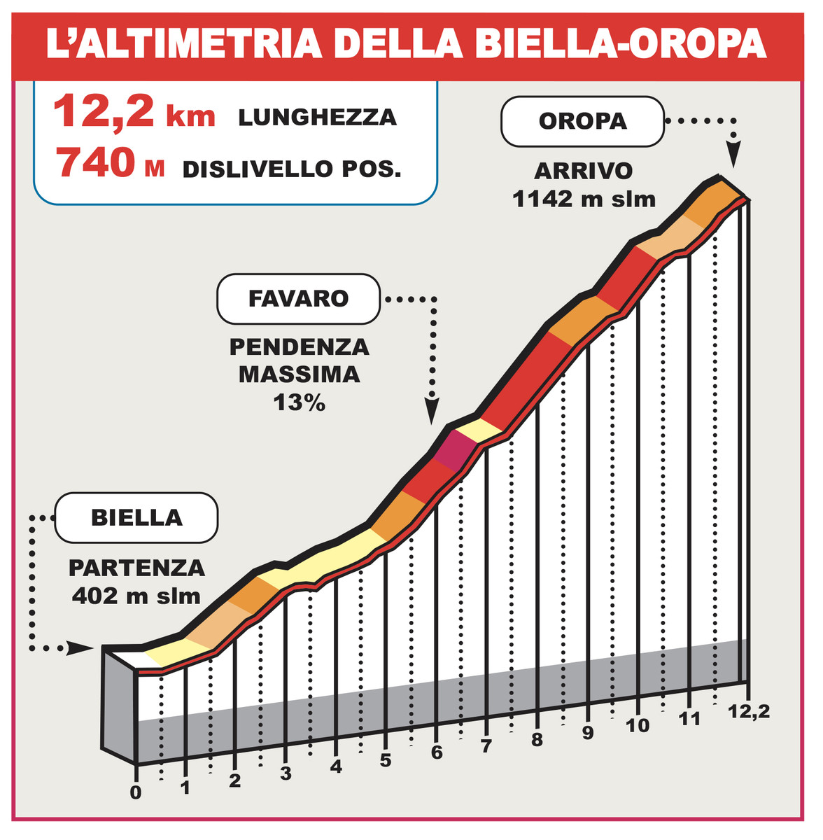 Tutto pronto per la Biella-Oropa: scatta il conto alla rovescia