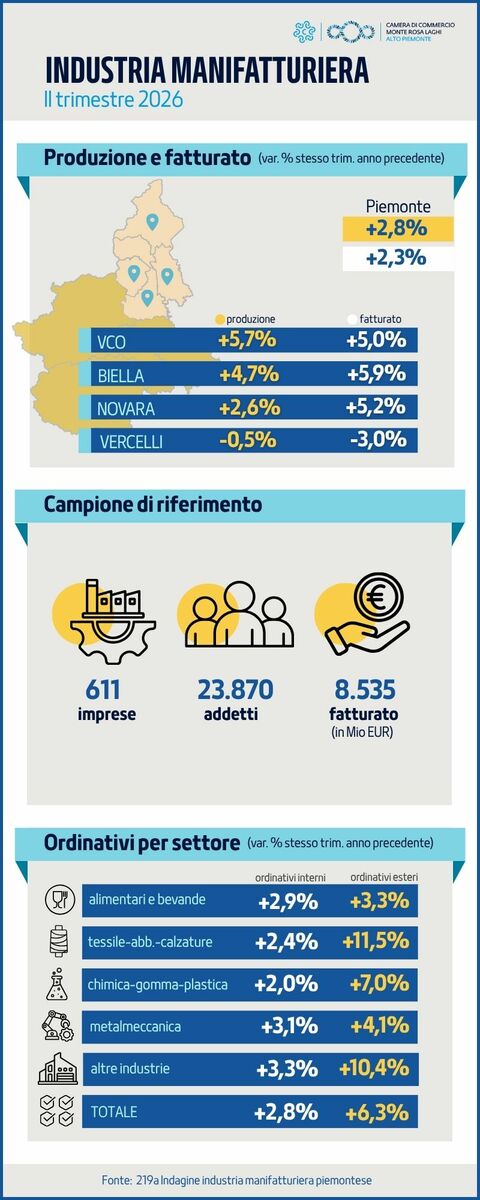 Biella, il sistema manifatturiero registra una crescita della produzione industriale