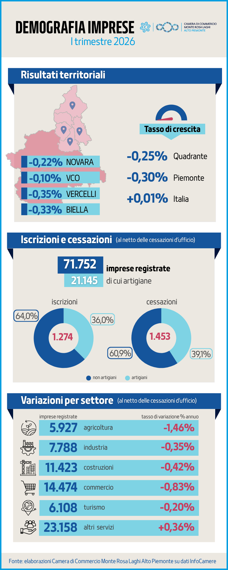 Biella, demografia delle imprese: il primo trimestre 2026 chiude in negativo