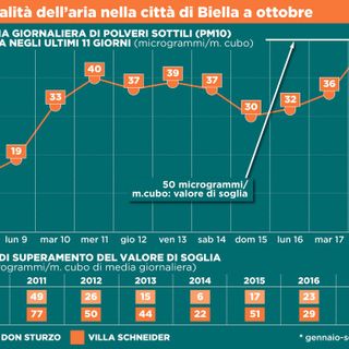 Allarme smog, mai superata la soglia di rischio a Biella