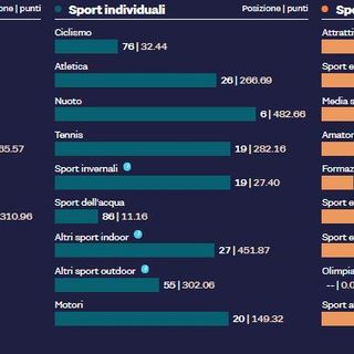 Classifica sportività delle province, Biella trascinata da nuoto, rugby, turismo e natura