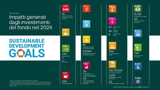 Sella Sgr, 10 anni di impatto positivo grazie al fondo “Investimenti Sostenibili”