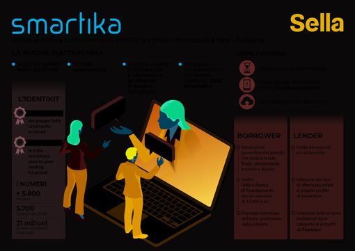 Sella lancia Smartika, nuova piattaforma di prestiti tra privati in modalità open banking