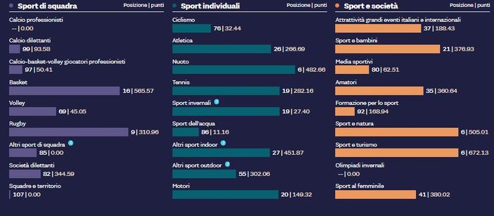 Classifica sportività delle province, Biella trascinata da nuoto, rugby, turismo e natura