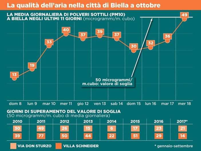 Allarme smog, mai superata la soglia di rischio a Biella