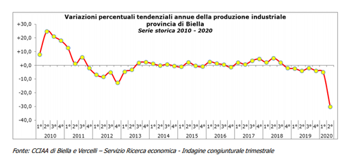 Crollo della produzione industriale nel 2° trimestre 2020: nel Biellese -30,2 per cento