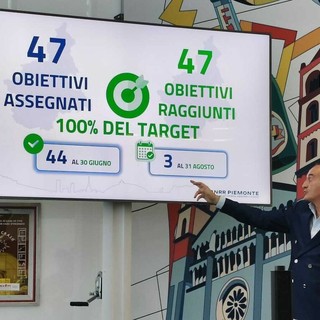 Il Piemonte centra l'obiettivo del Pnrr, Cirio: "Spesi 1.78 miliardi per 2.419 progetti. Non tutte le Regioni come noi"