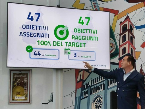 Il Piemonte centra l'obiettivo del Pnrr, Cirio: "Spesi 1.78 miliardi per 2.419 progetti. Non tutte le Regioni come noi"