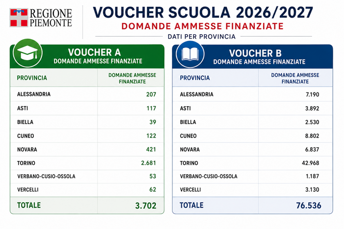 Voucher Scuola, pubblicate le graduatorie: ecco i dati di Biella Voucher Scuola, pubblicate le graduatorie: ecco i dati di Biella