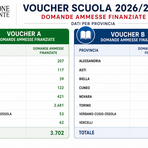 Voucher Scuola, pubblicate le graduatorie: ecco i dati di Biella Voucher Scuola, pubblicate le graduatorie: ecco i dati di Biella
