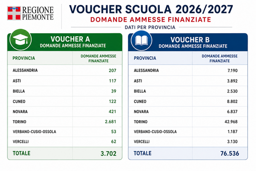 Voucher Scuola, pubblicate le graduatorie: ecco i dati di Biella