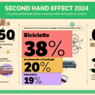 Second Hand Effect, nel 2024 risparmio potenziale di 450mila t di CO2 Second Hand Effect, nel 2024 risparmio potenziale di 450mila t di CO2