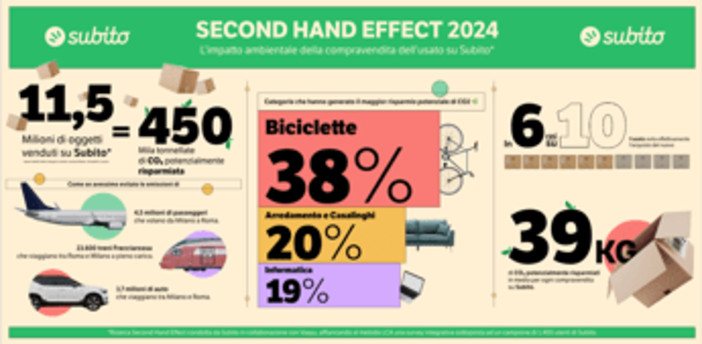 Second Hand Effect, nel 2024 risparmio potenziale di 450mila t di CO2 Second Hand Effect, nel 2024 risparmio potenziale di 450mila t di CO2