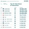 Sui social FdI e M5S guidano classifica per interazione, cresce Futuro Nazionale Sui social FdI e M5S guidano classifica per interazione, cresce Futuro Nazionale