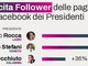 Regioni, da Occhiuto a Rocca ecco chi sono i presidenti più social