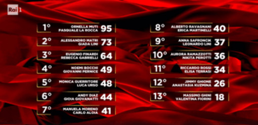 Ballando, Alessandro Matri vince la puntata e Massimo Ghini eliminato: la classifica